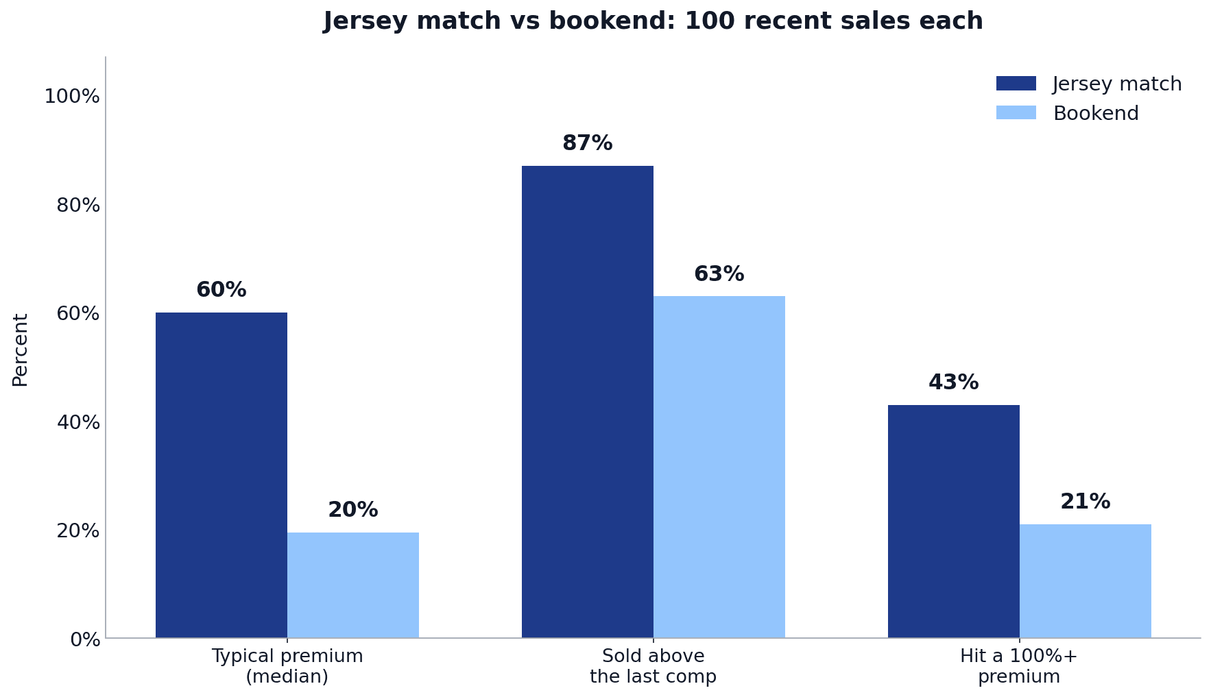 Grouped bar chart comparing jersey match vs bookend across three metrics. Typical premium: 60% vs 20%. Sold above the last comp: 87% vs 63%. Hit a 100%+ premium: 43% vs 21%.