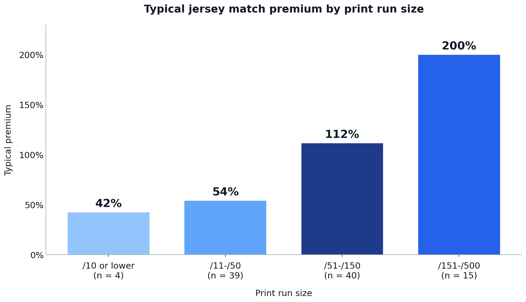 Bar chart of typical jersey match premium by print run size. /10 or lower: 42%. /11-/50: 54%. /51-/150: 111%. /151-/500: 200%.