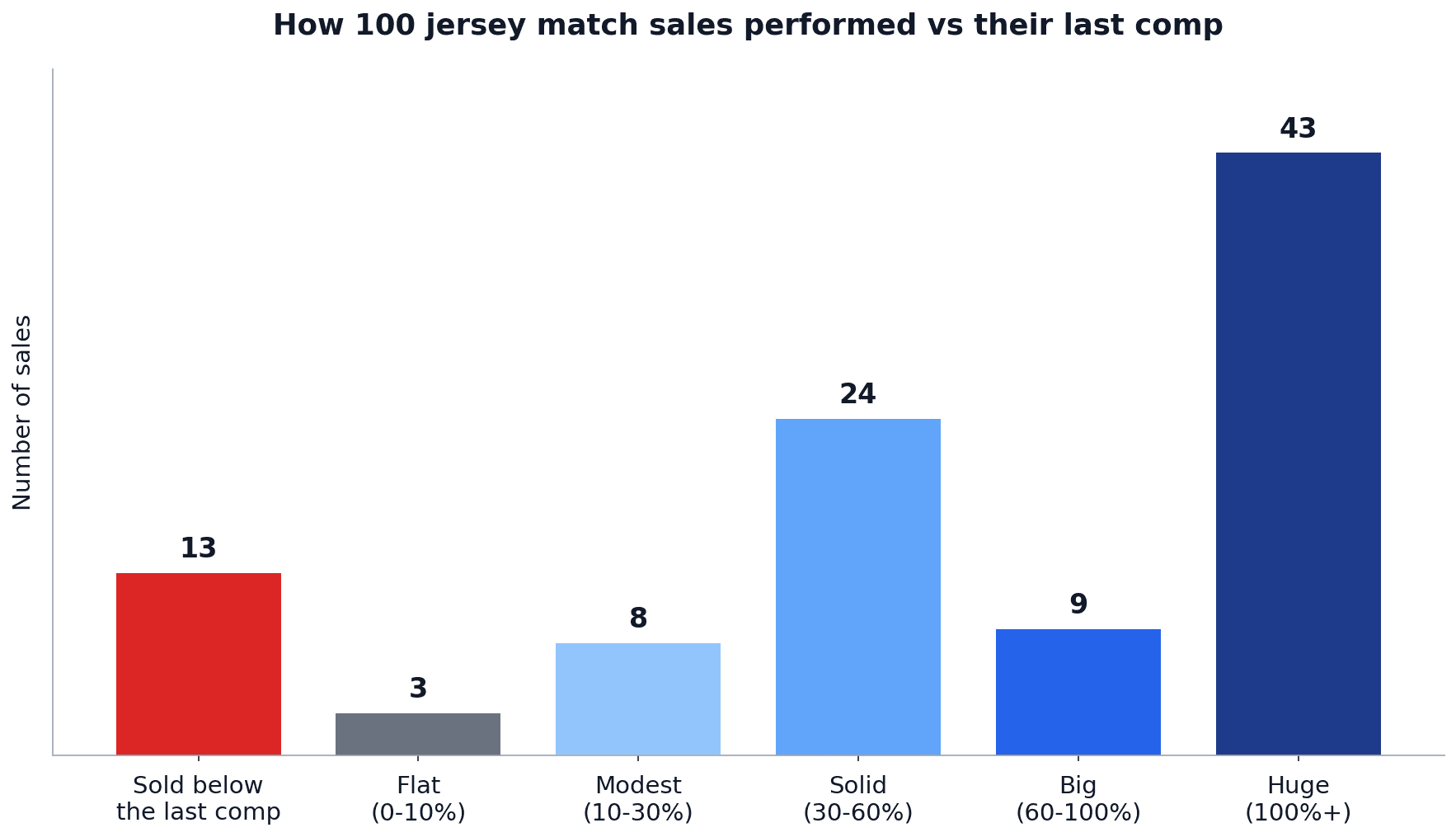 Bar chart of how 100 jersey match sales performed vs their last comp. 13 sold below, 3 flat, 8 modest, 24 solid, 9 big, 43 huge (100%+).