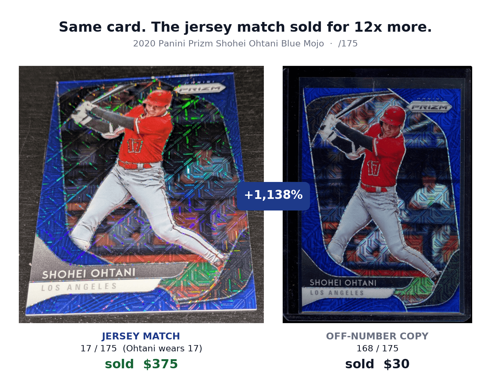 Two copies of the 2020 Panini Prizm Shohei Ohtani Blue Mojo /175 side by side. The 17/175 jersey match (Ohtani wears 17) sold for $375. The off-number 168/175 copy sold for $30, a 1,138% premium.