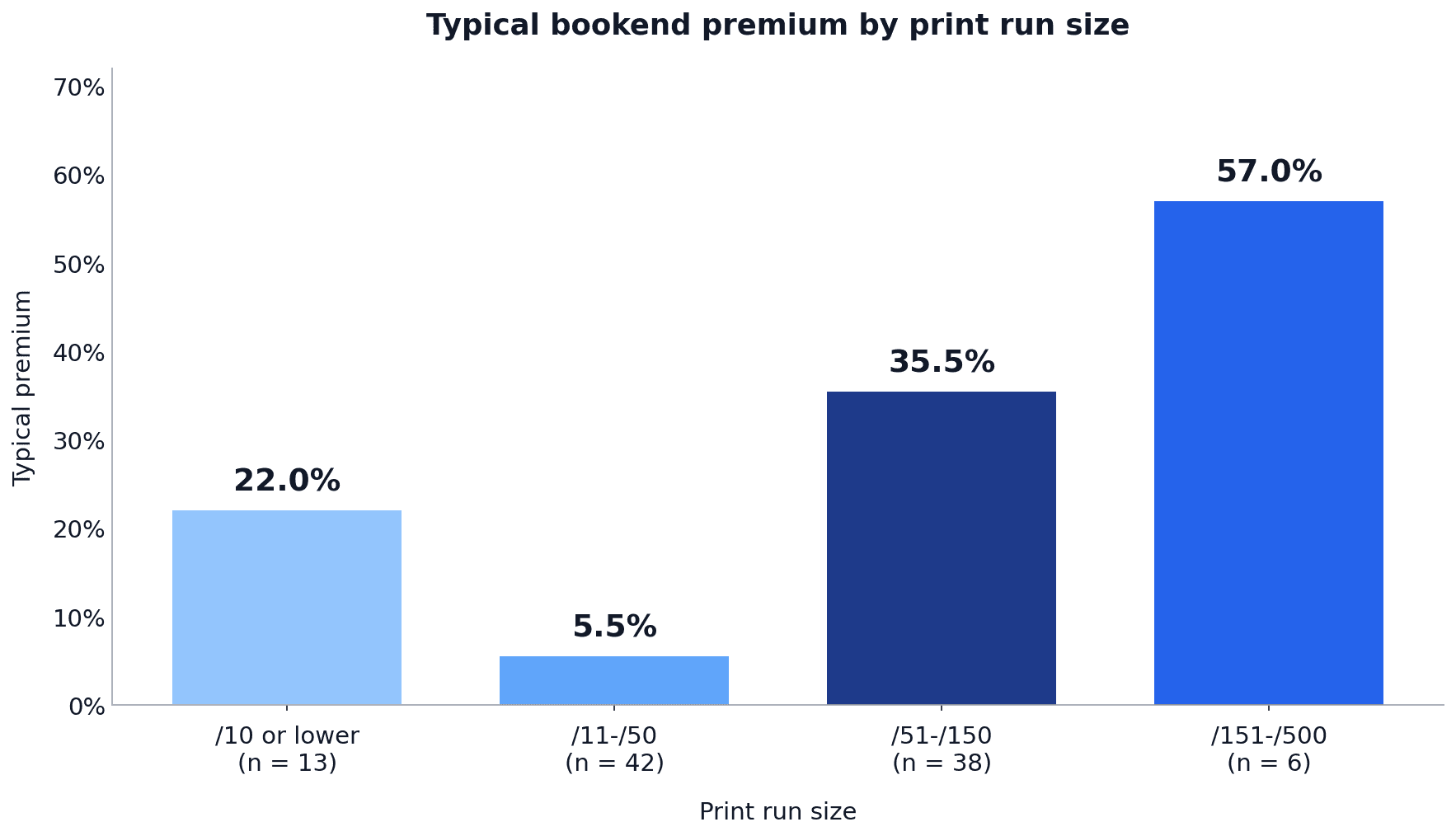 Bar chart of typical bookend premium by print run size. /10 or lower: 22.0%. /11-/50: 5.5%. /51-/150: 35.5%. /151-/500: 57.0%.