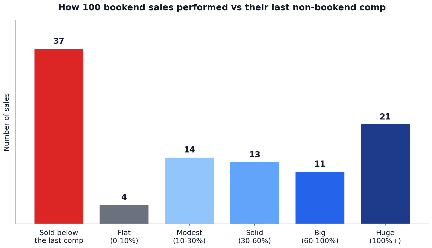 Bar chart showing how 100 bookend sales performed vs their last non-bookend comp. 37 sold below, 4 flat, 14 modest (10-30% premium), 13 solid (30-60%), 11 big (60-100%), 21 huge (100%+).