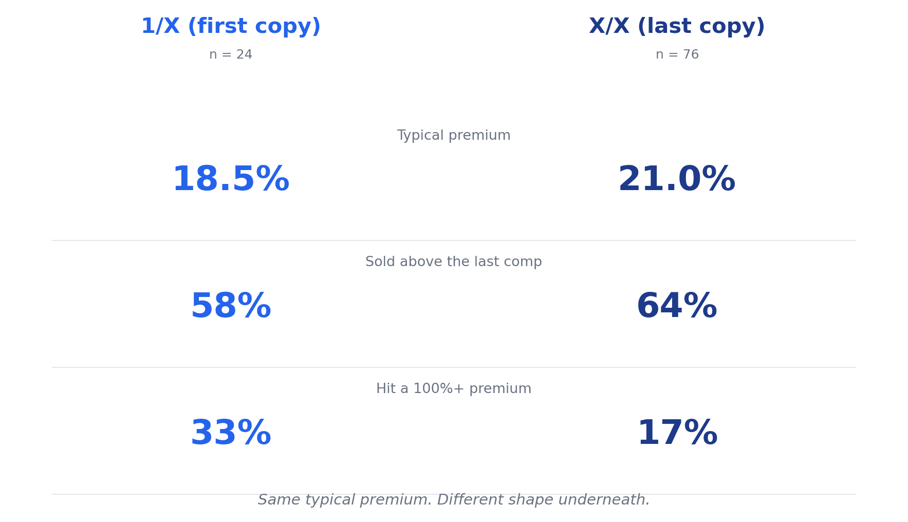 Side-by-side comparison of 1/X and X/X bookends. Typical premium: 18.5% vs 21.0%. Sold above the last comp: 58% vs 64%. Hit a 100%+ premium: 33% vs 17%.