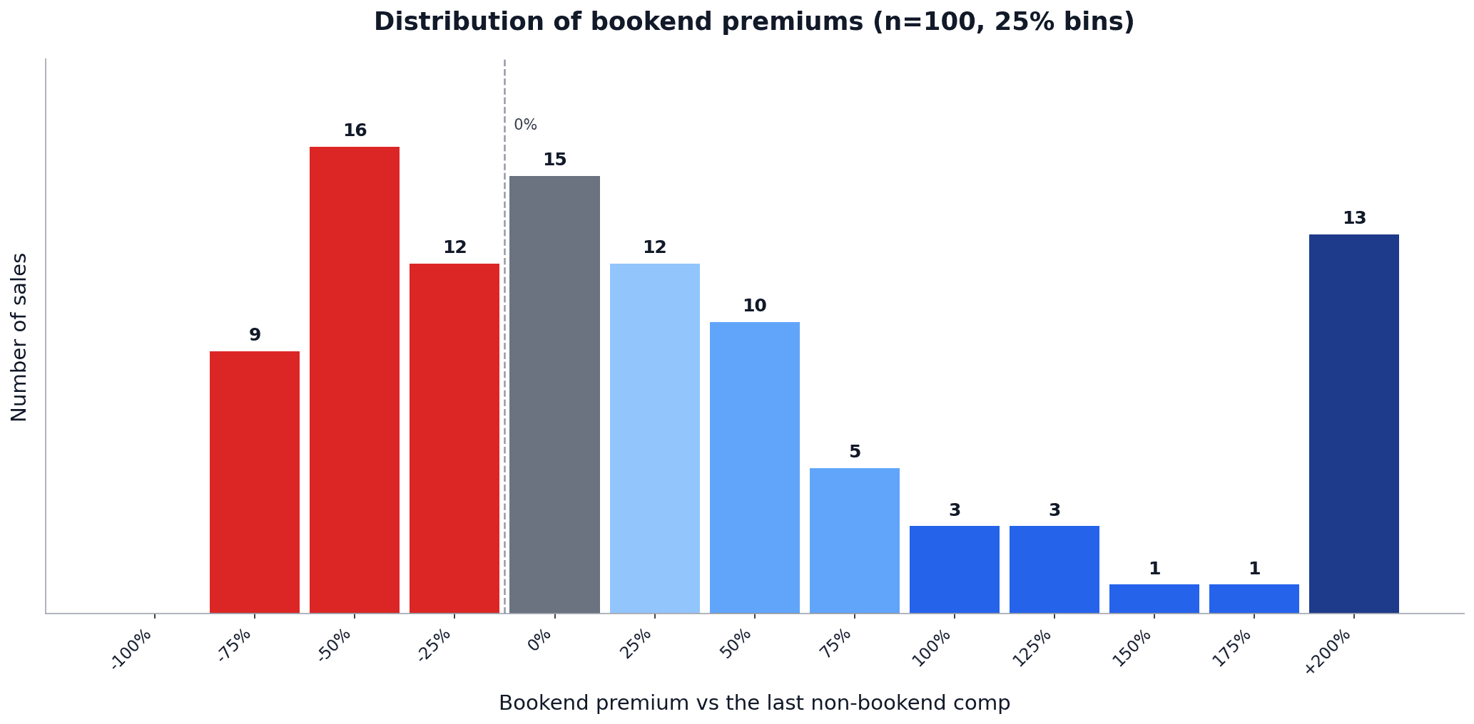 Histogram of bookend premiums across 100 sales in 25% bins. Losses in red on the left (peak at the -50% bin with 16 sales). Gains in blue on the right (peak at 0-25% with 15 sales, tail dropping off through 200%). 13 sales in the overflow bin above 200%.