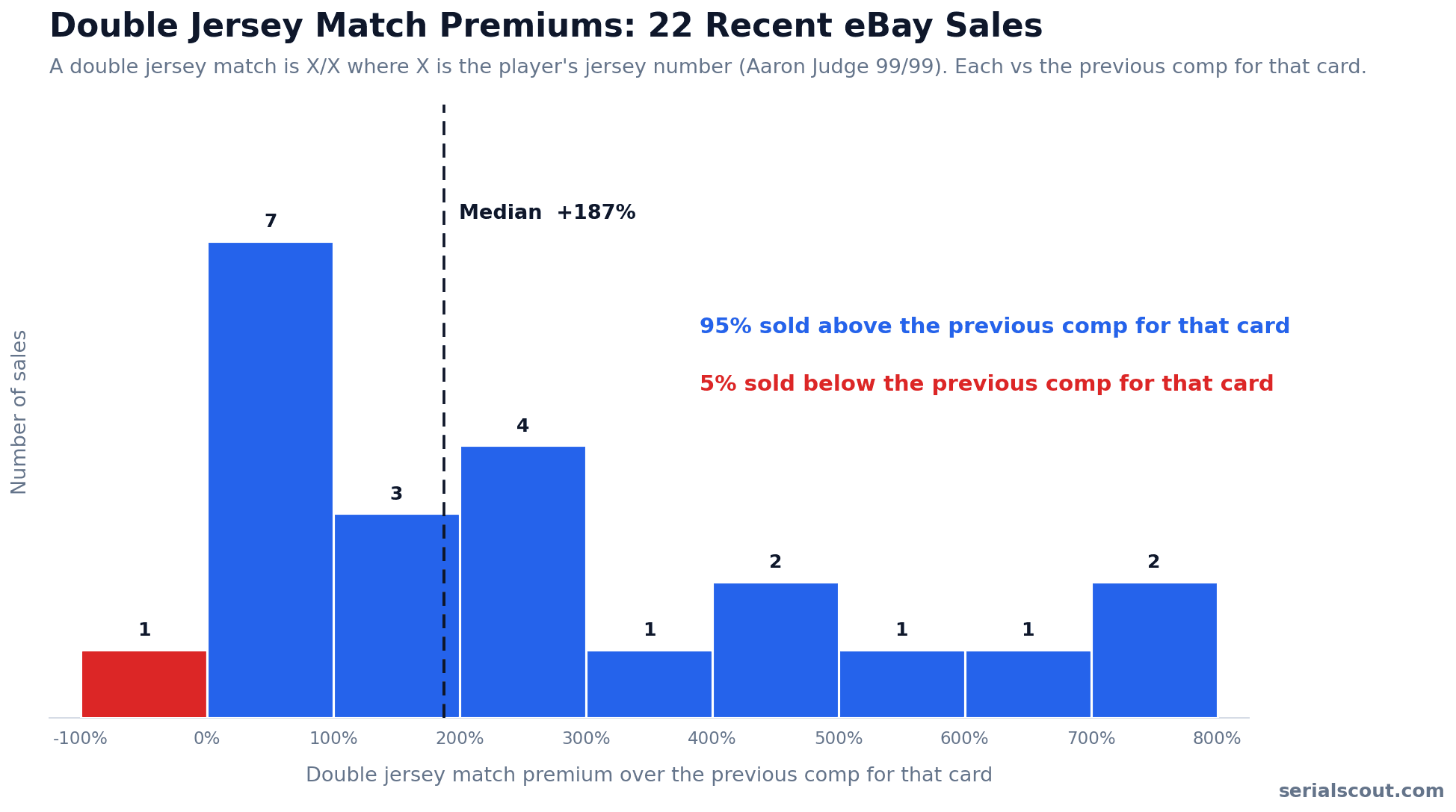Histogram of 22 double jersey match premiums over the previous comp. One sold below comp, seven landed 0-100%, and the rest spread from 100% up past 700%. Median premium 187%.